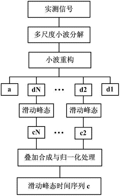 Method for detecting weak pulse signals under mixed noise interference