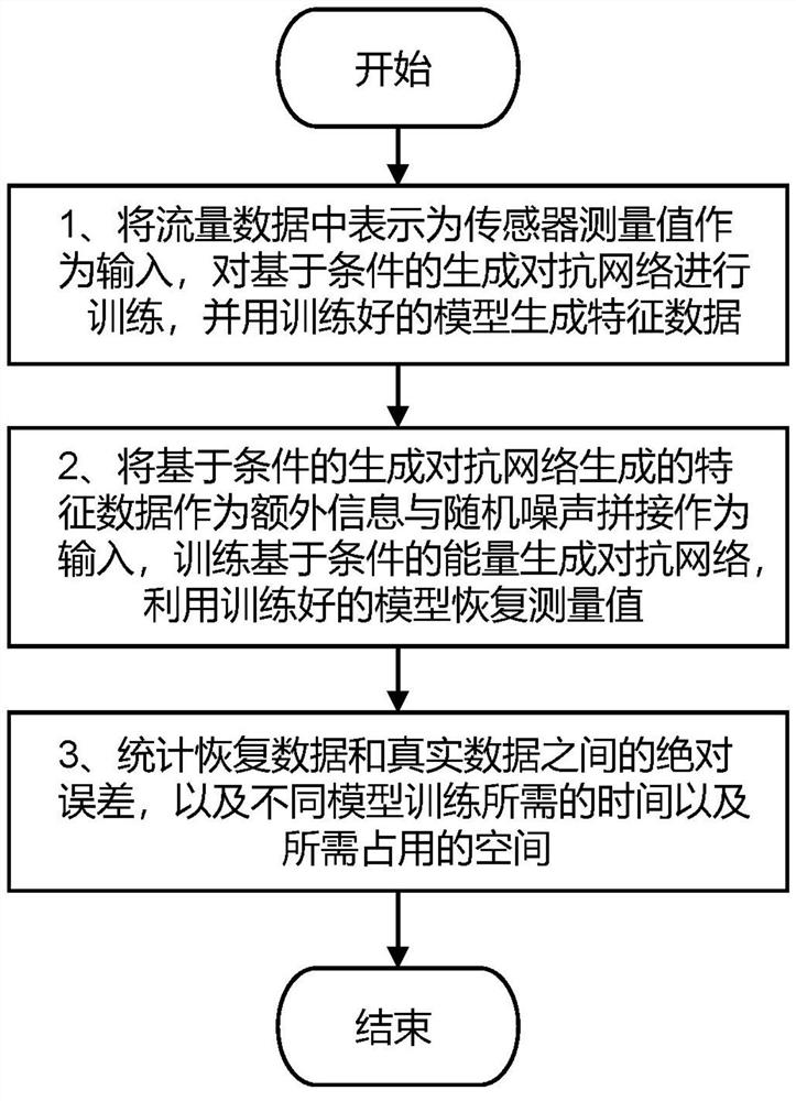 Network attack recovery method of cascaded condition-based energy generative adversarial network