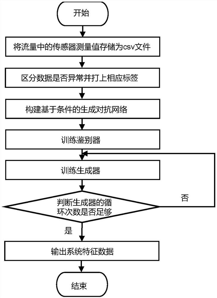 Network attack recovery method of cascaded condition-based energy generative adversarial network