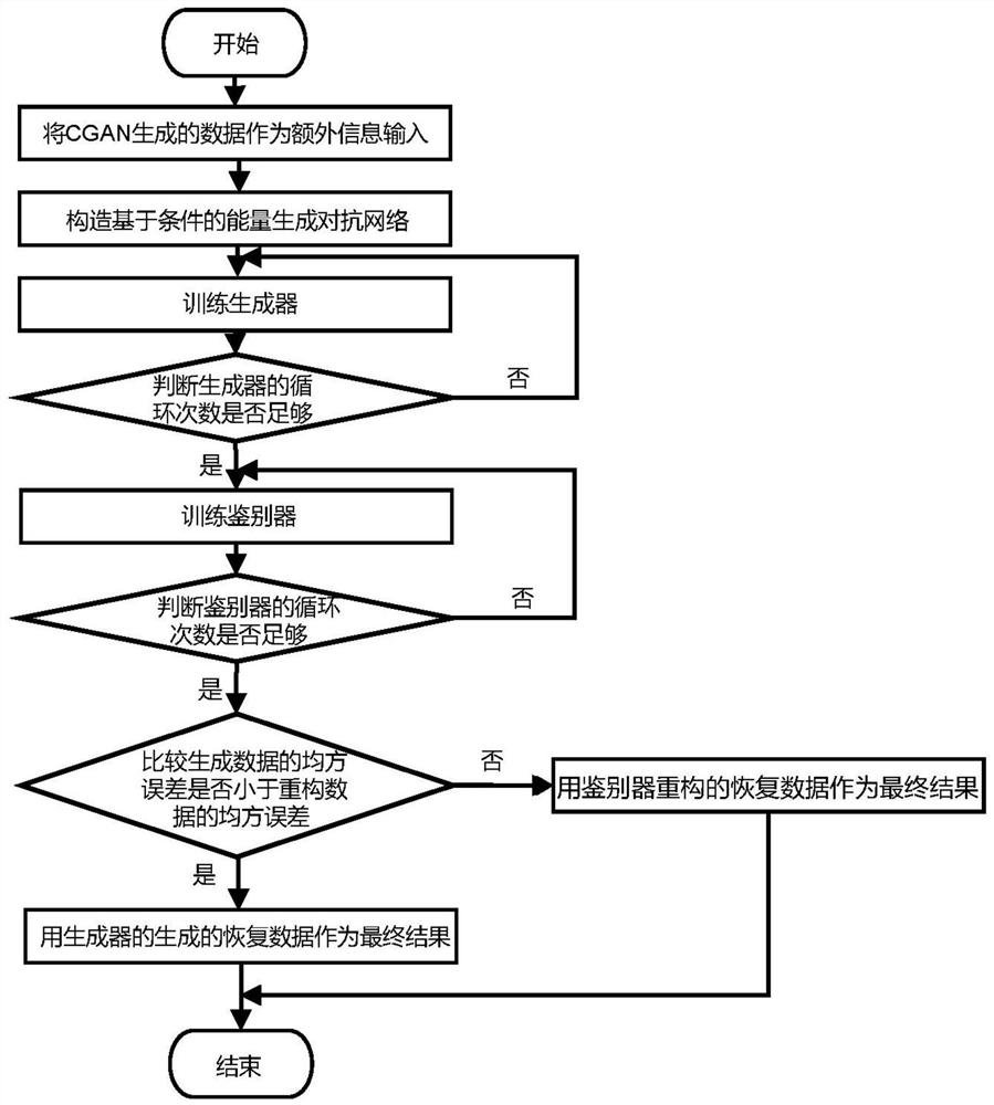 Network attack recovery method of cascaded condition-based energy generative adversarial network