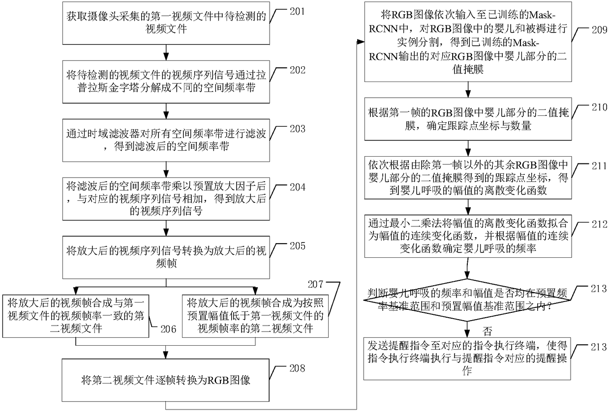 Method and device for monitoring baby's breathing