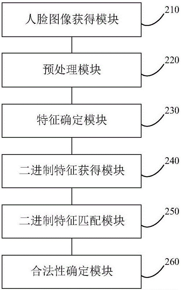 Authentication method and device based on full face binary matching