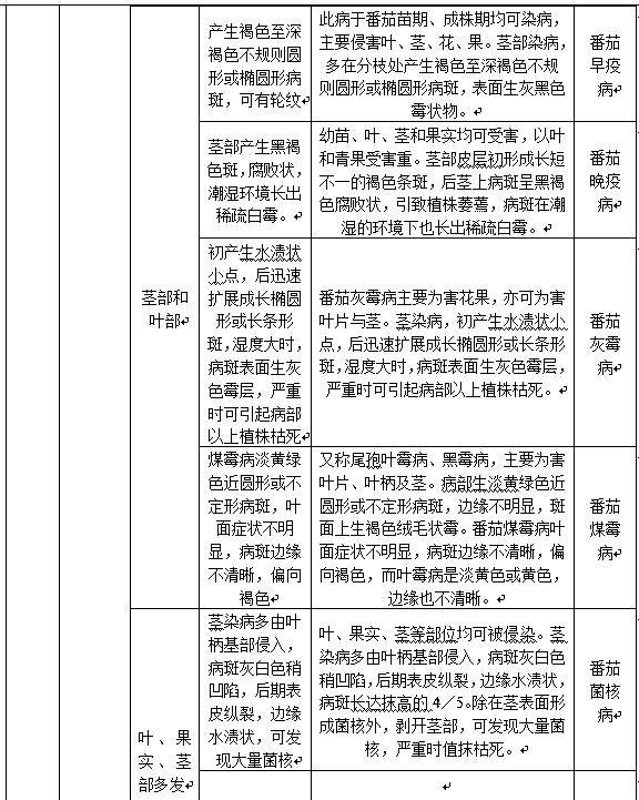 Internet vegetable disease self-help diagnosis method and system based on typical characteristics of eggplant and fruit vegetable diseases