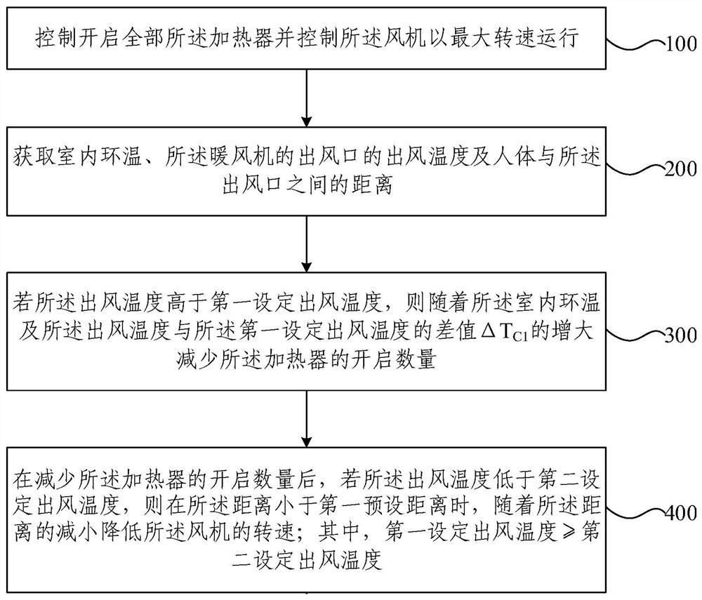 Fan heater control method and device, fan heater and storage medium