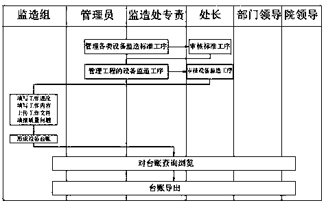 A manufacture supervision site real-time management platform