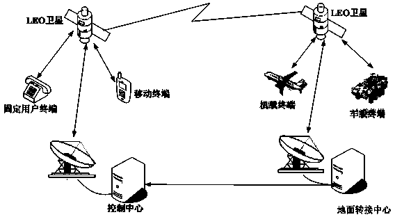 Multi-service channel resource managing method suitable for satellite network