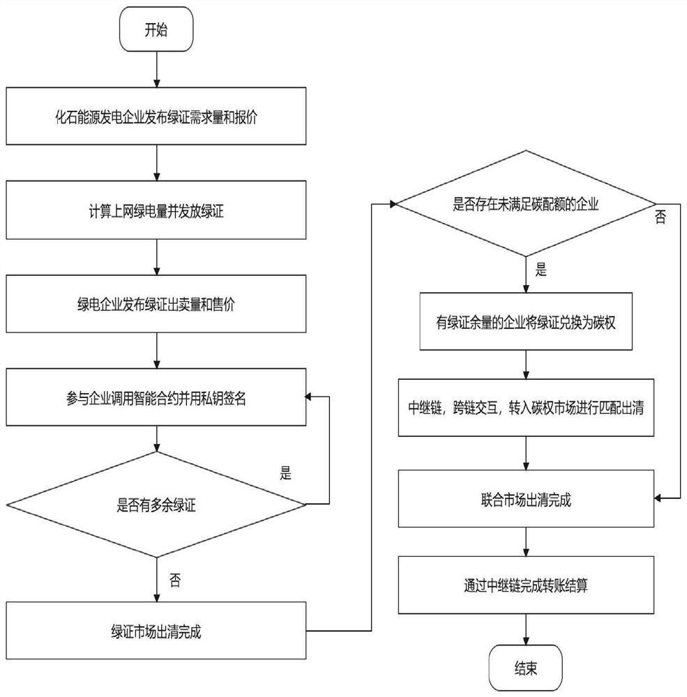 Green certificate and carbon right combined transaction system for cross-chain transaction