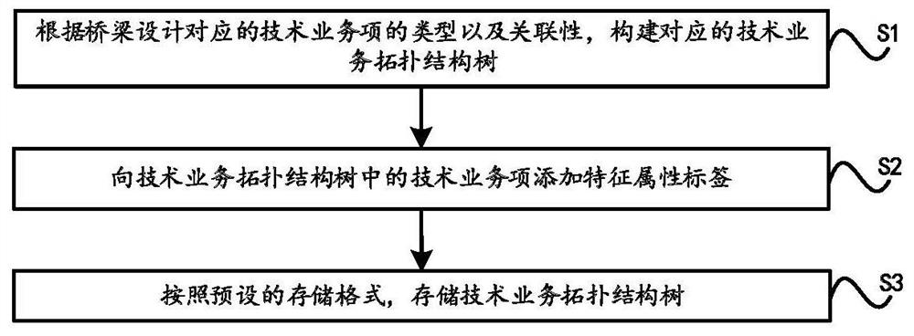 Bridge design management method and device