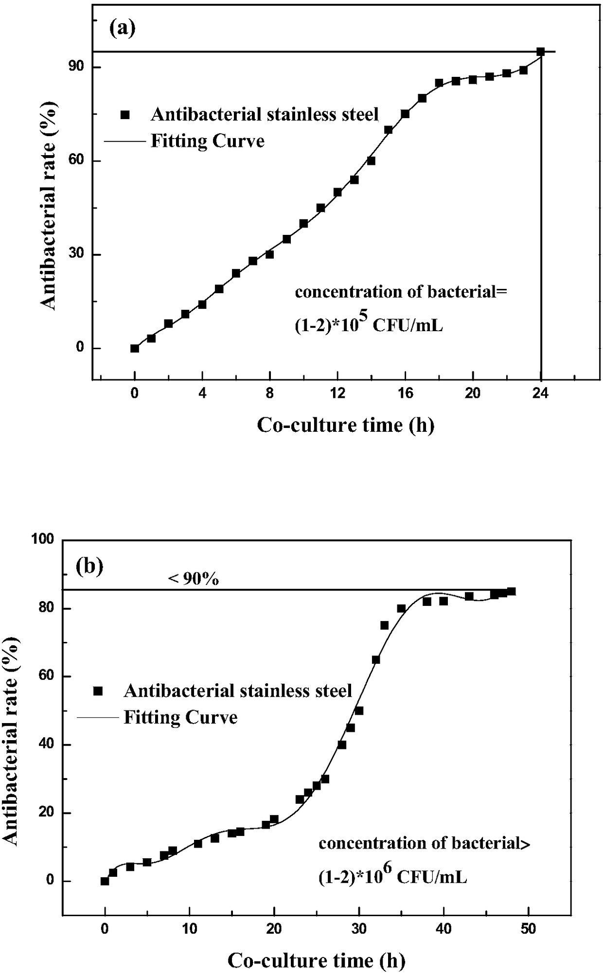 High antibacterial ferritic stainless steel and preparation method thereof