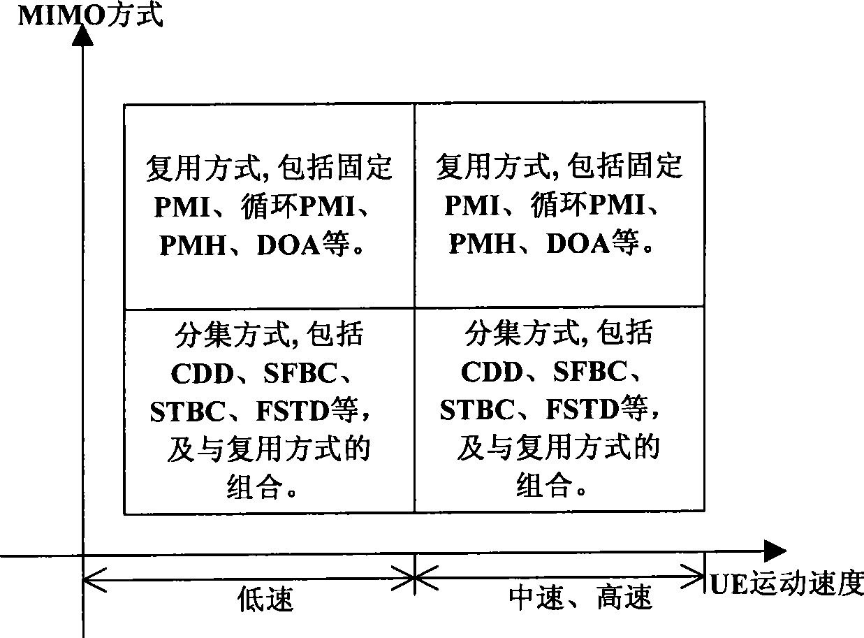 Open loop MIMO method, base station and user equipment based on direction of arrival