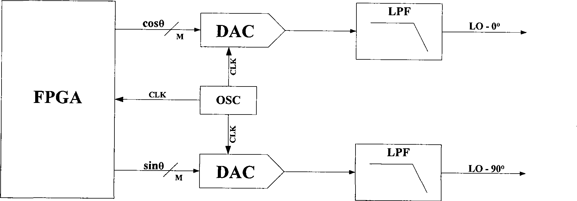 Device for producing orthogonal local oscillation signal in continuous Doppler ultrasound imaging system