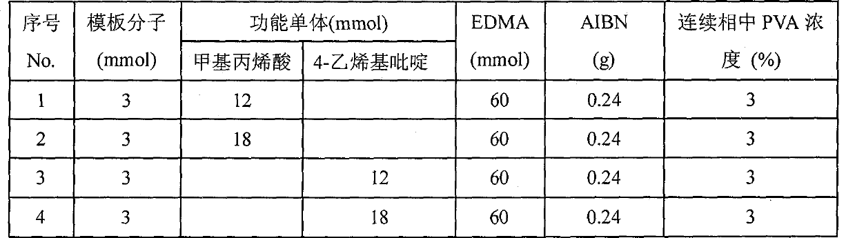 Molecular engram microspheres preparation method using micro-fluidic reactor