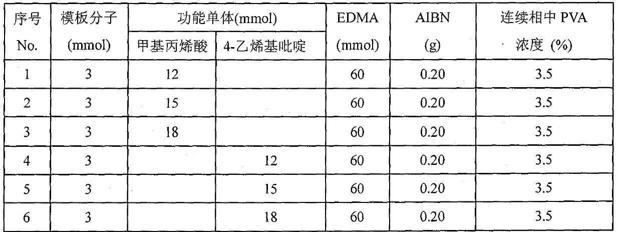 Molecular engram microspheres preparation method using micro-fluidic reactor