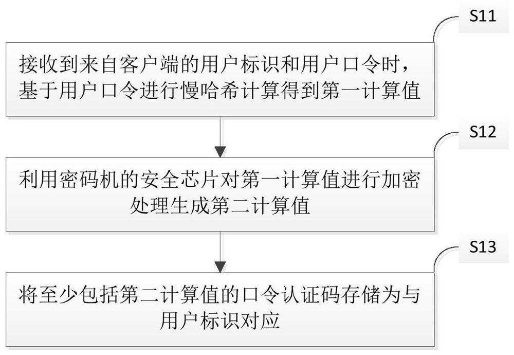 Password protection method, password verification method and system