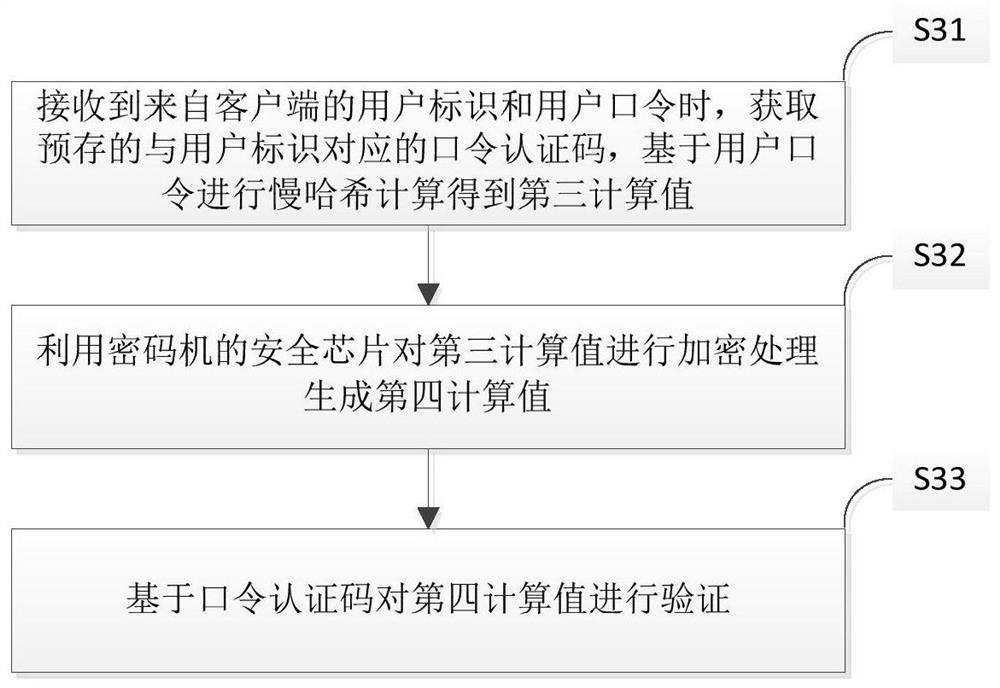 Password protection method, password verification method and system