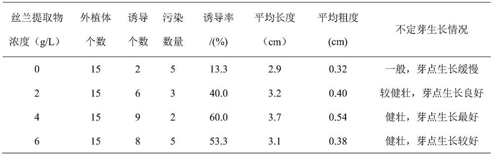 Method for promoting adventitious bud induction and cluster bud proliferation of curcuma zedoary