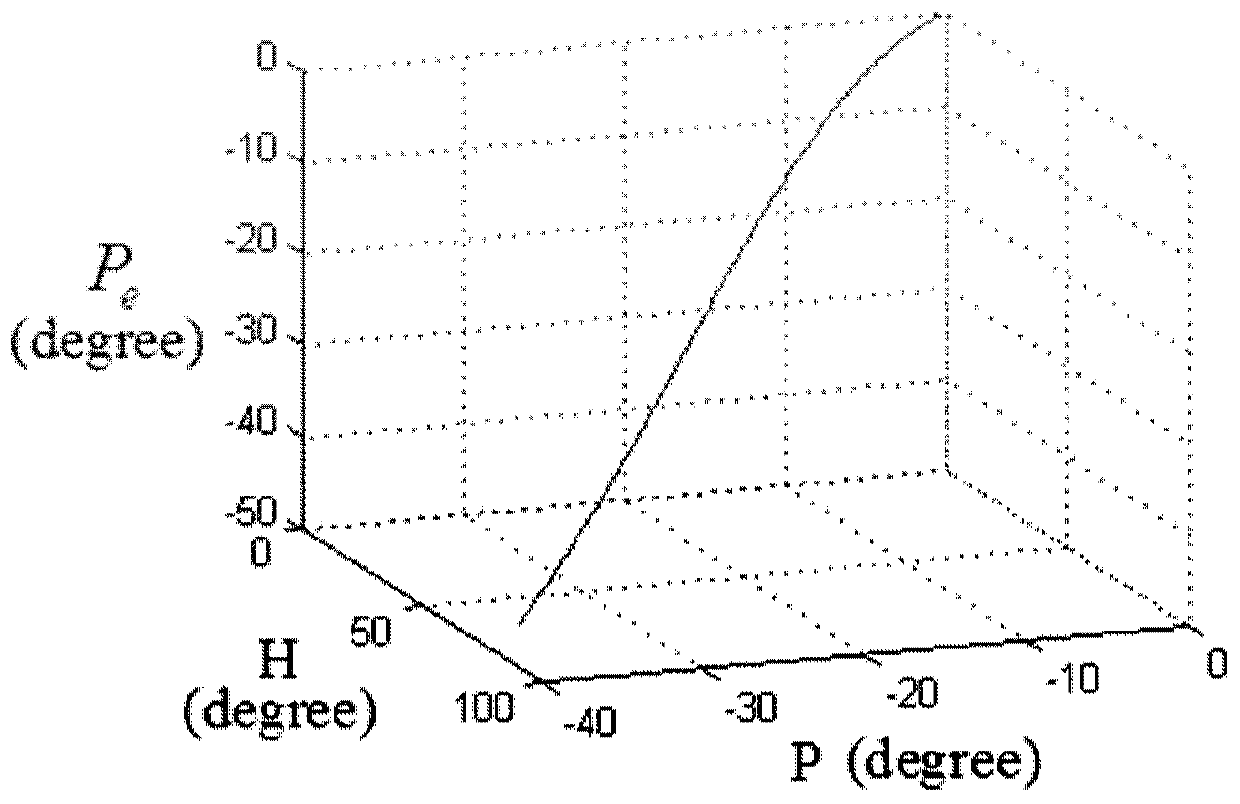 A vision-based side face posture resolving method and an emotion perception autonomous service robot