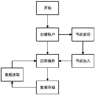 Geospatial situation system for P2P network and construction method