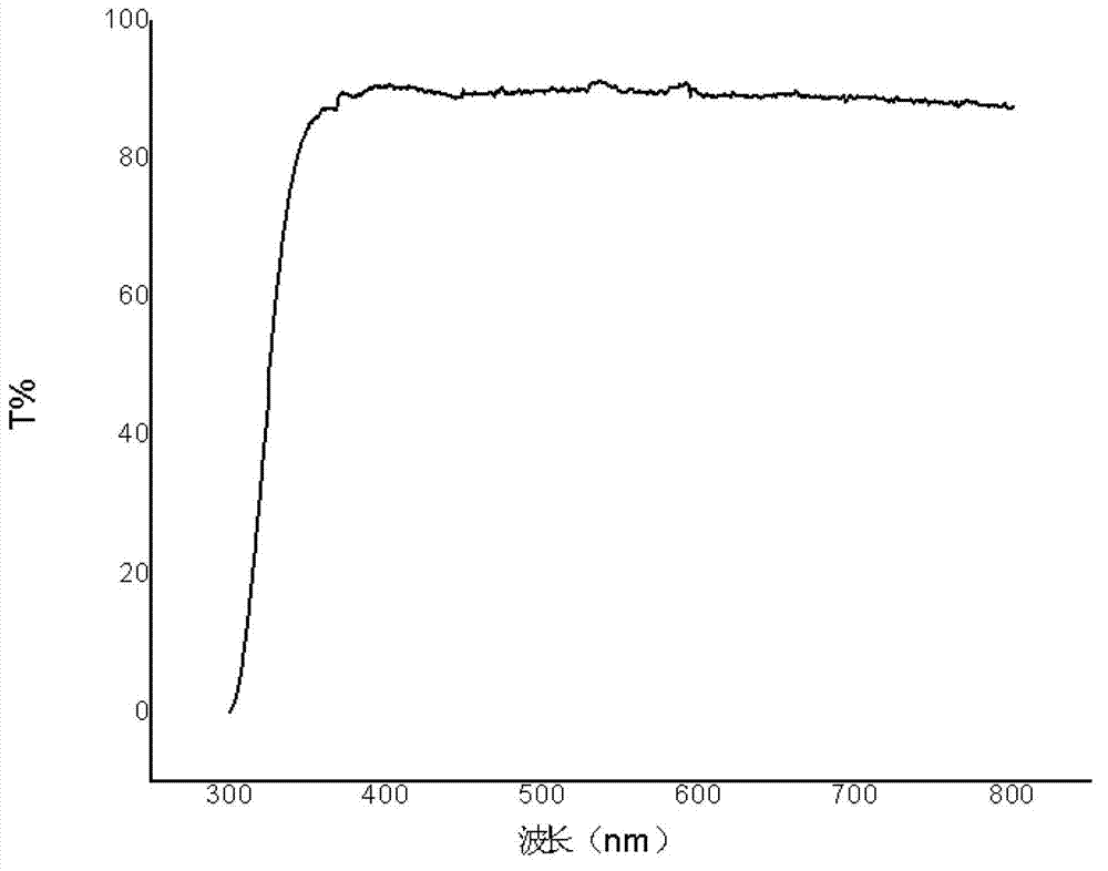 Preparation method for nanometer composite anti-fogging film