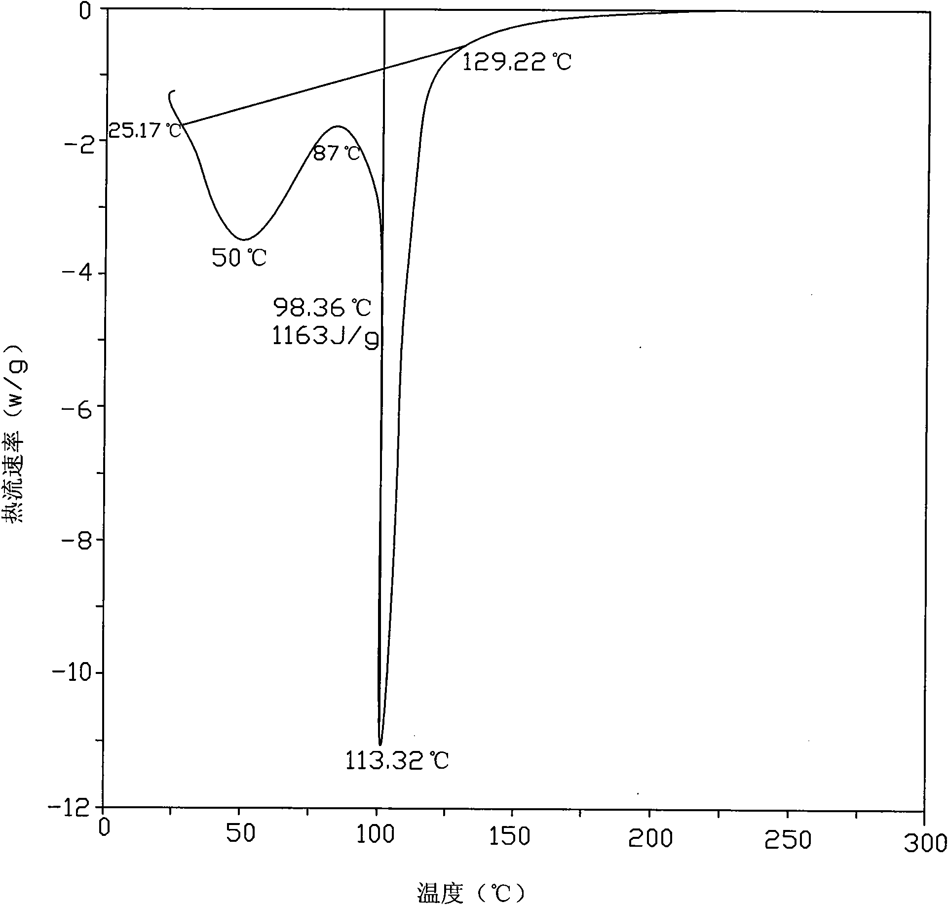 Phase-change thermal storage material