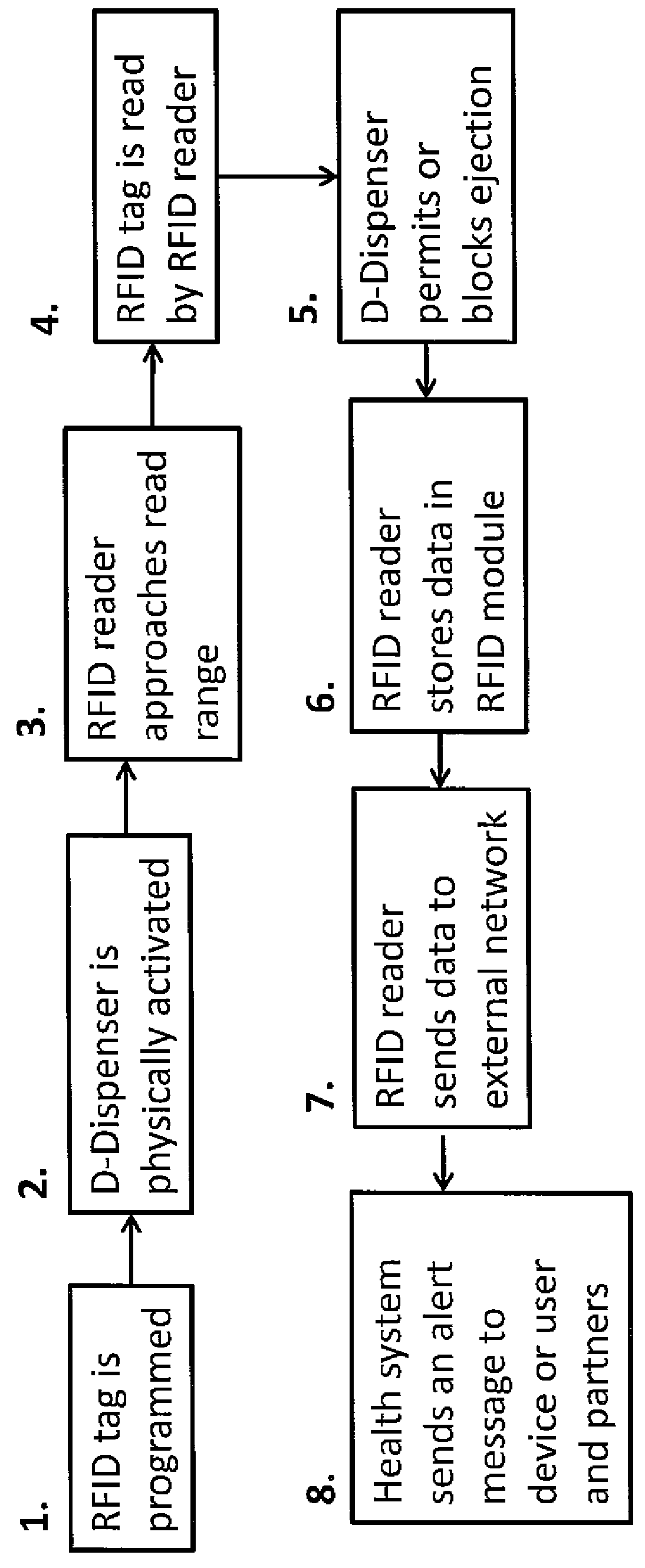 Digital dispenser system