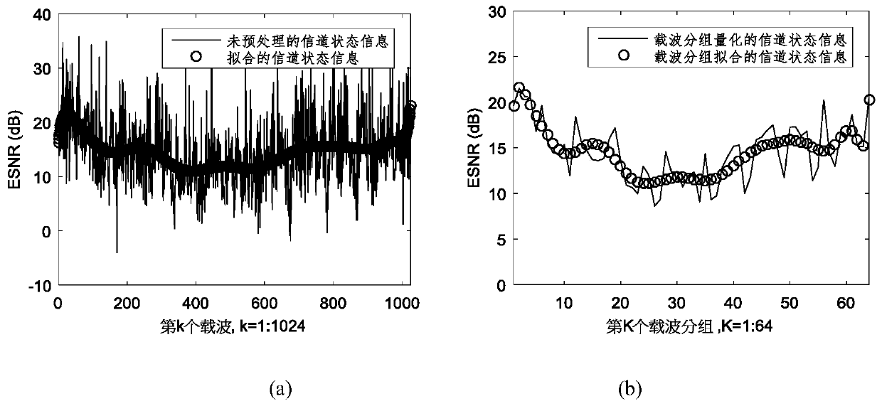 Underwater acoustic OFDMA resource allocation method based on feedback channel state information