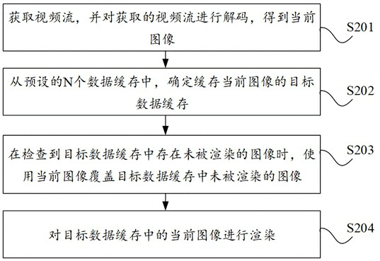 Video rendering method, device, equipment and storage medium