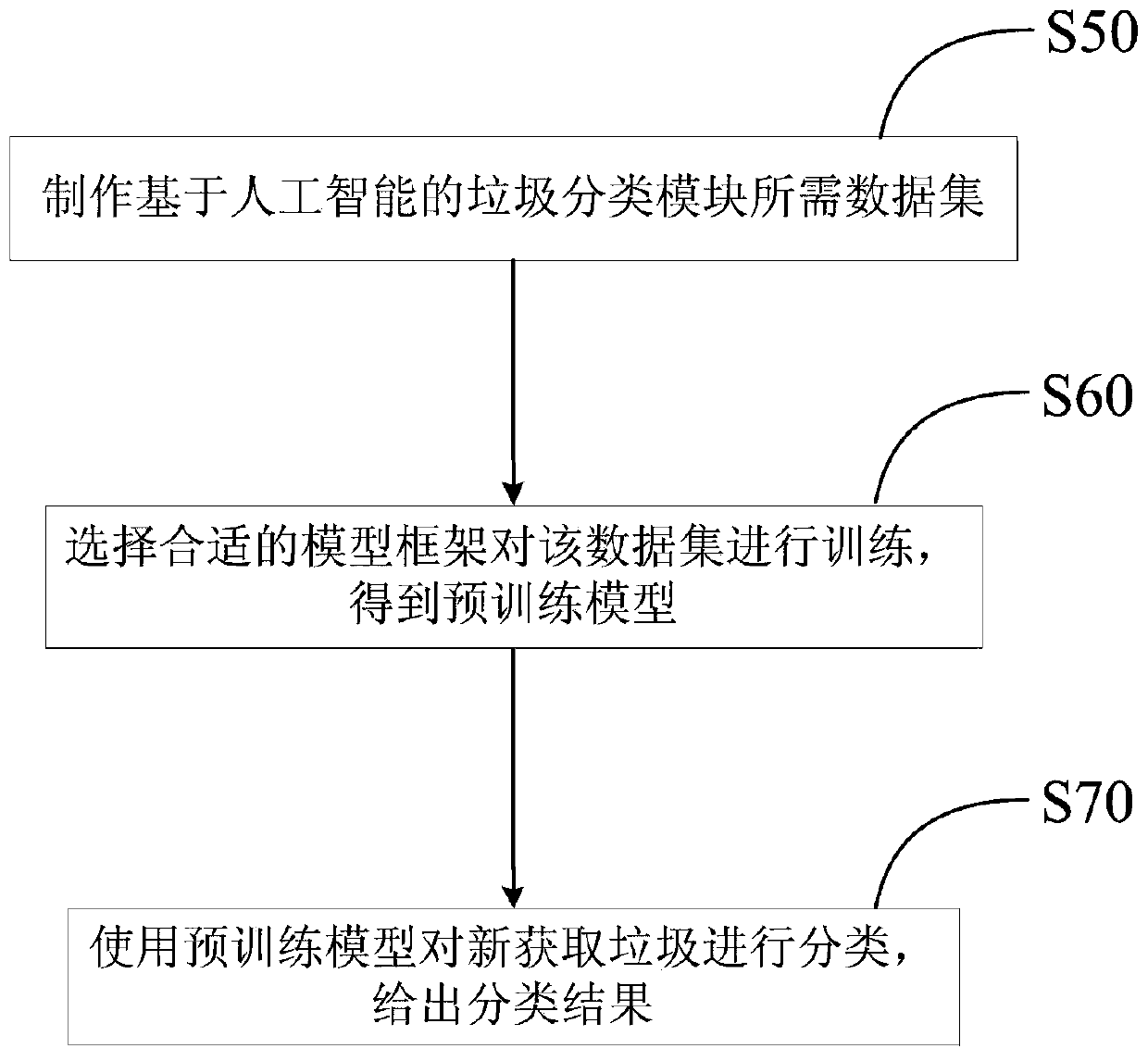 A multi-angle garbage classification cloud platform based on deep learning