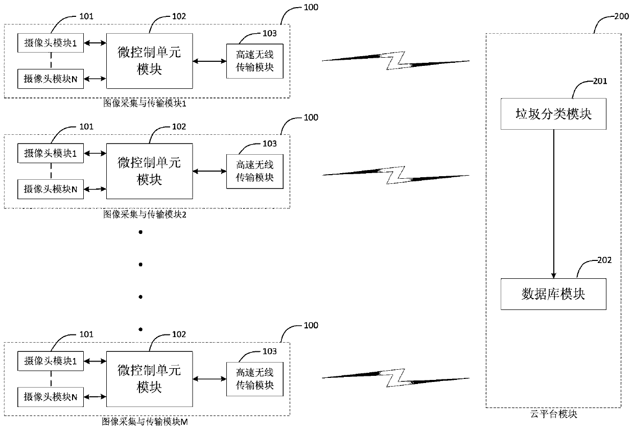 A multi-angle garbage classification cloud platform based on deep learning