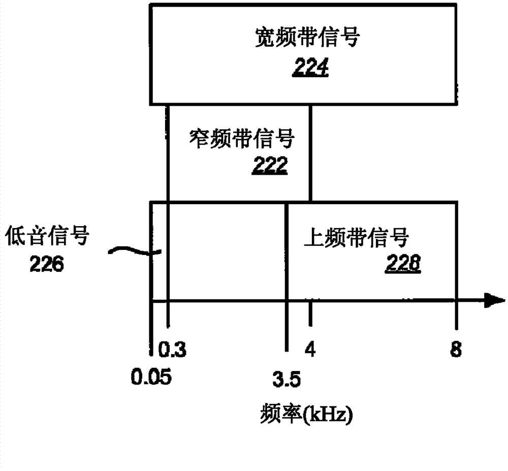 Method and device for determining upperband signal from narrowband signal