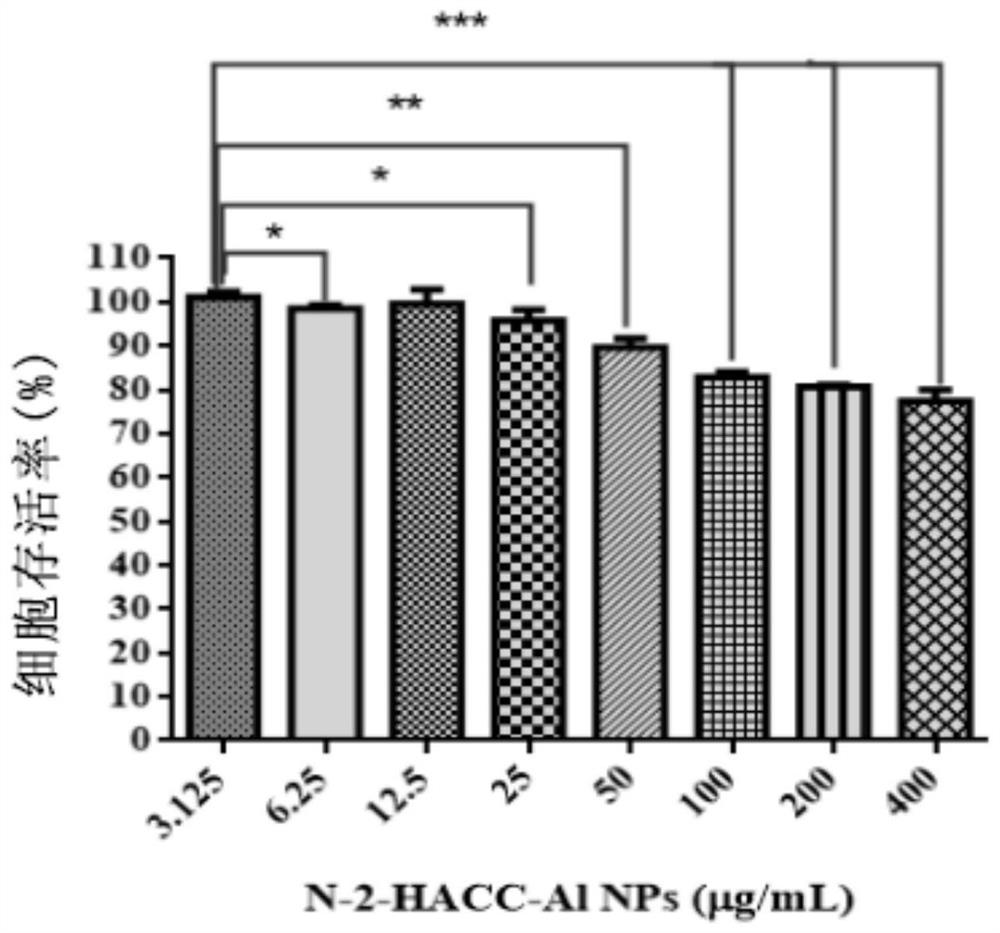 Preparation method of composite nanoparticle aluminum adjuvant