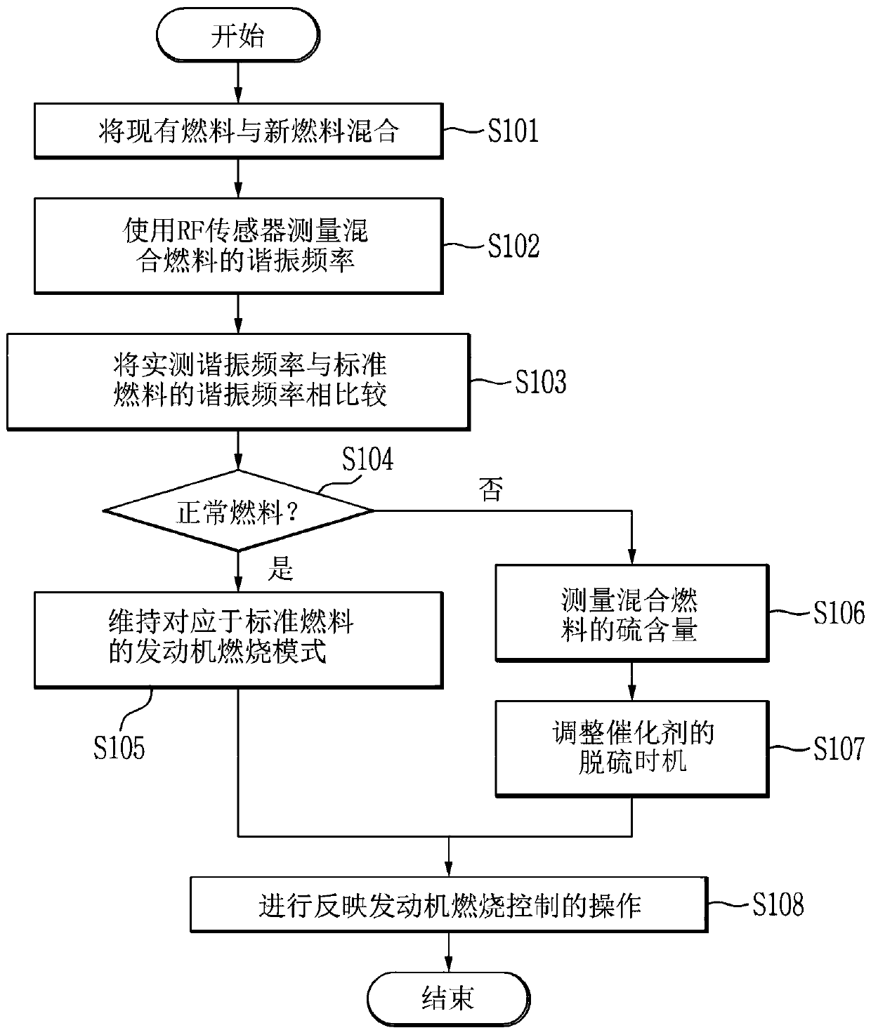 Method of analyzing fuel component using an RF sensor for a vehicle