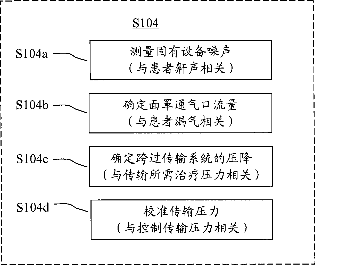 Systems and/or methods for calibration-less devices or less expensive calibration devices for treating sleep-disordered breathing