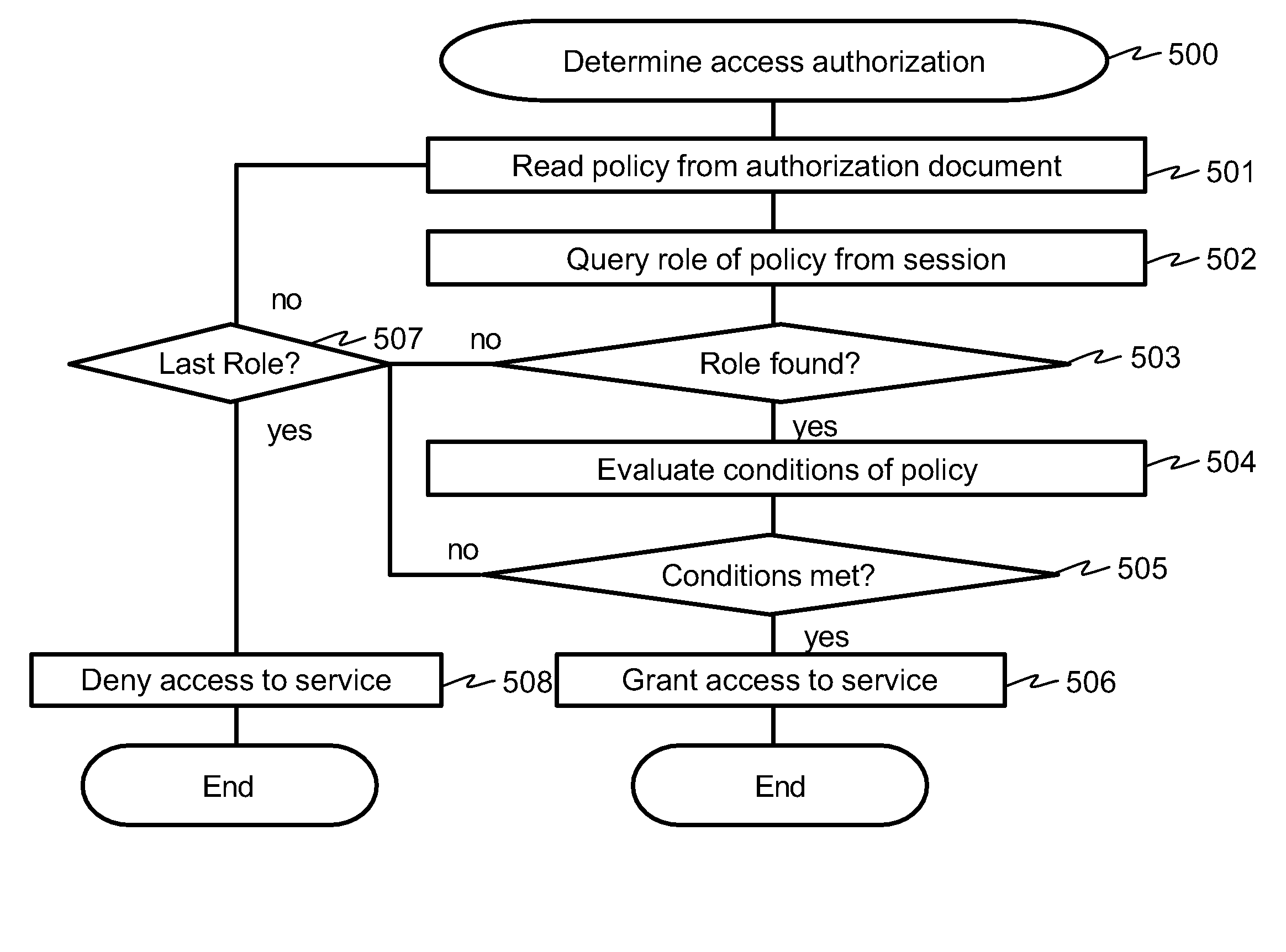 Method and arrangement for role management