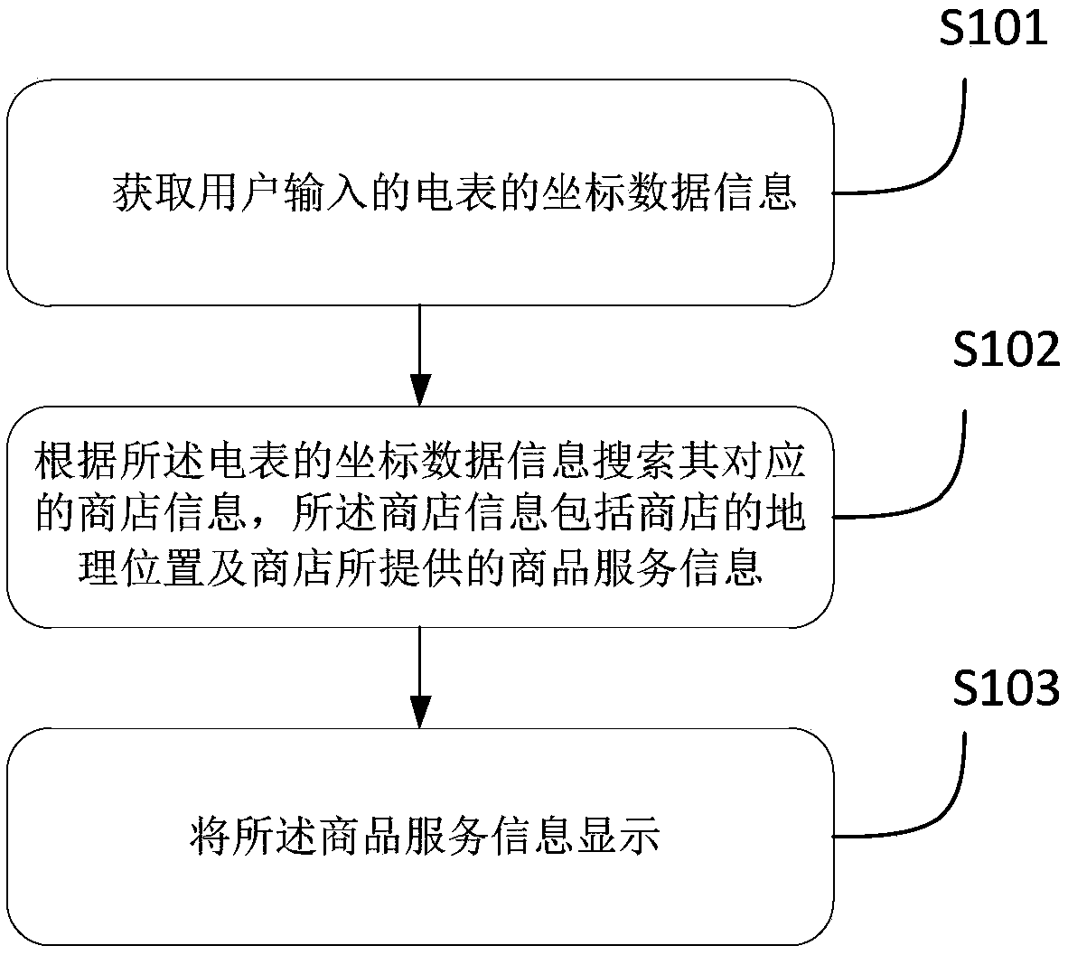 Commodity searching method and system based on an electric meter and intelligent terminal