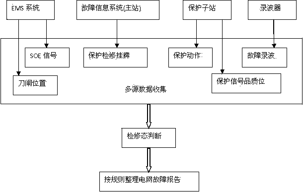 Multi-source data grid fault identification method