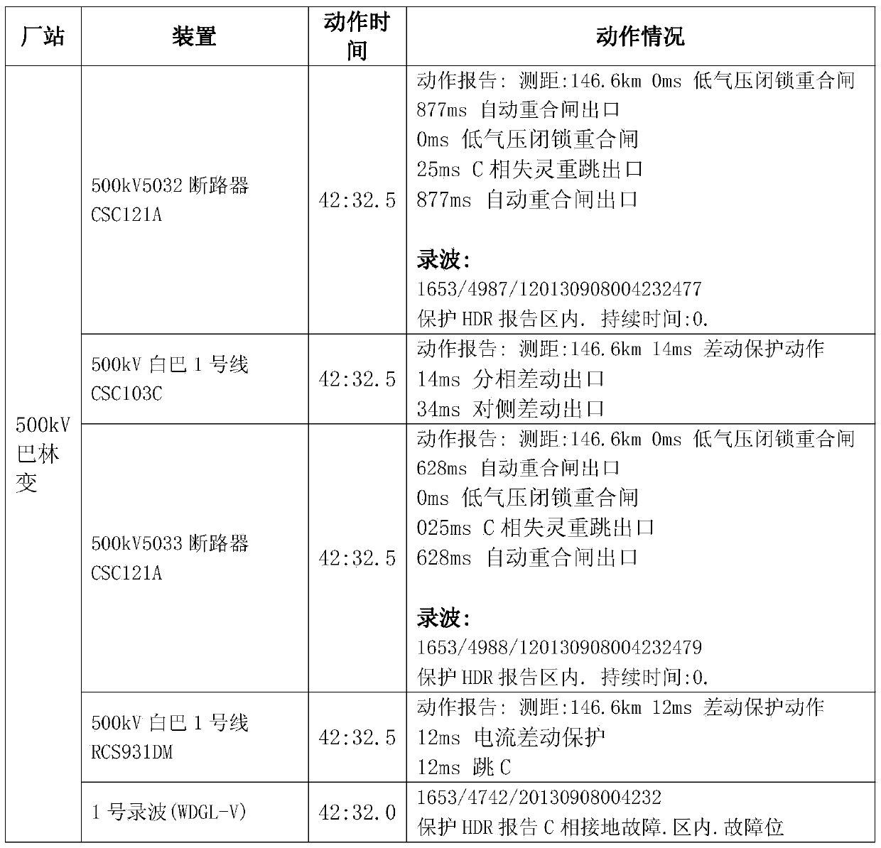 Multi-source data grid fault identification method