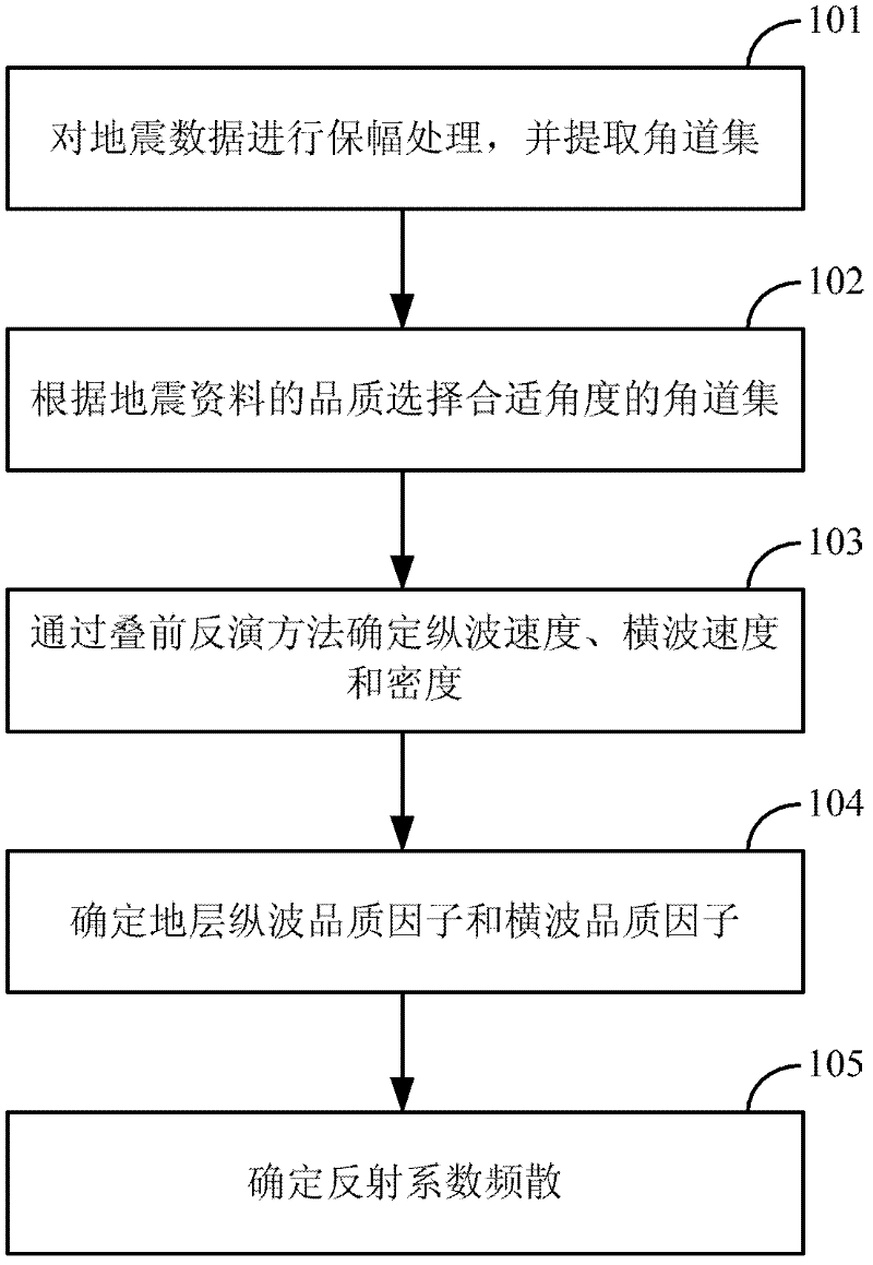 Methods and devices for determining reflection coefficient dispersion and reflection energy and identifying gas layer