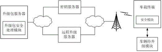 Secure remote upgrade system and upgrade method for vehicles