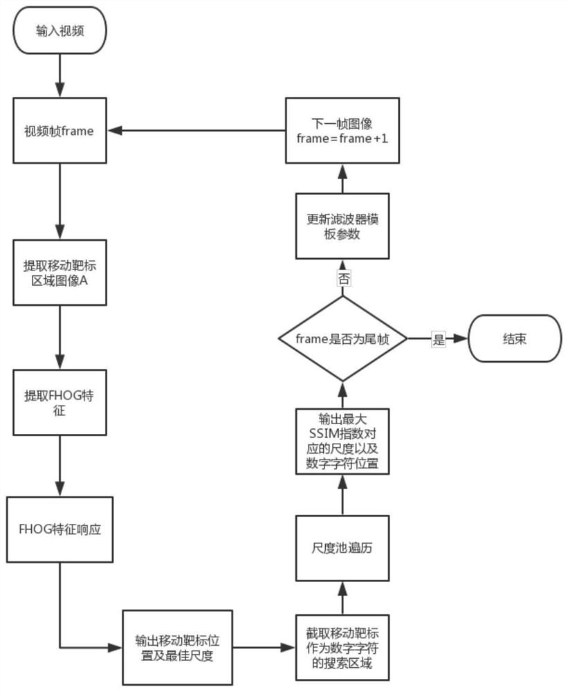 A digital character detection method for moving targets