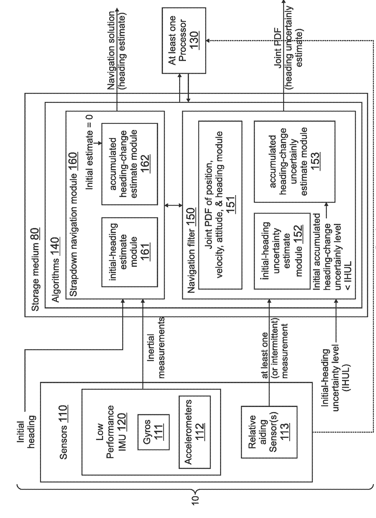 Heading inconsistency mitigation for inertial navigation using low-performance inertial measurement units with relative aiding