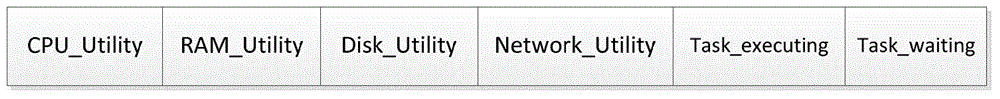 Cloud computing task scheduling method facing real-time demand change