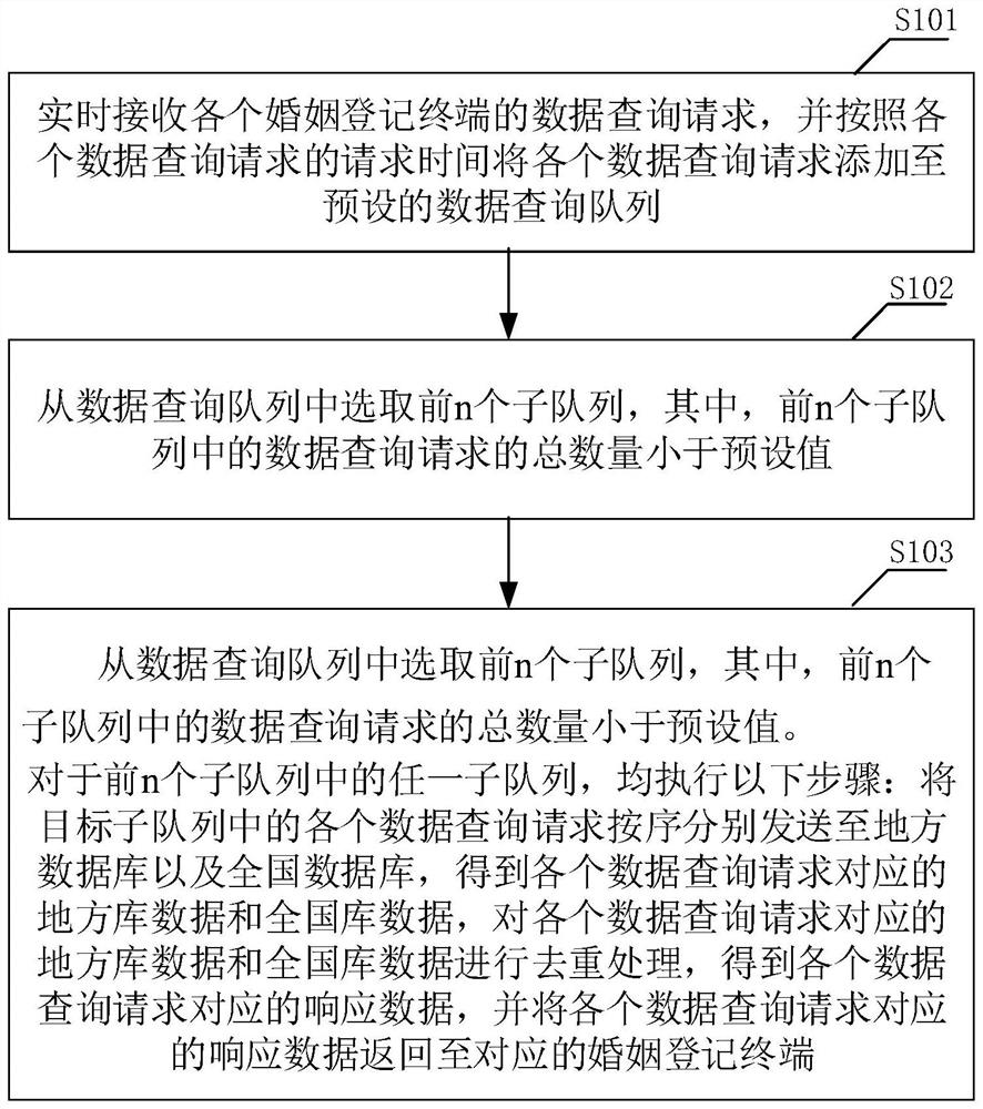 Method and device for querying data of wedding affinity system and terminal equipment