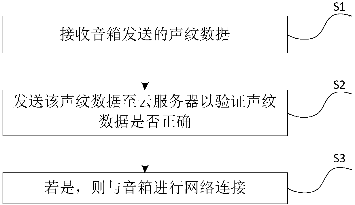 Network distribution method and system based on vocal print data