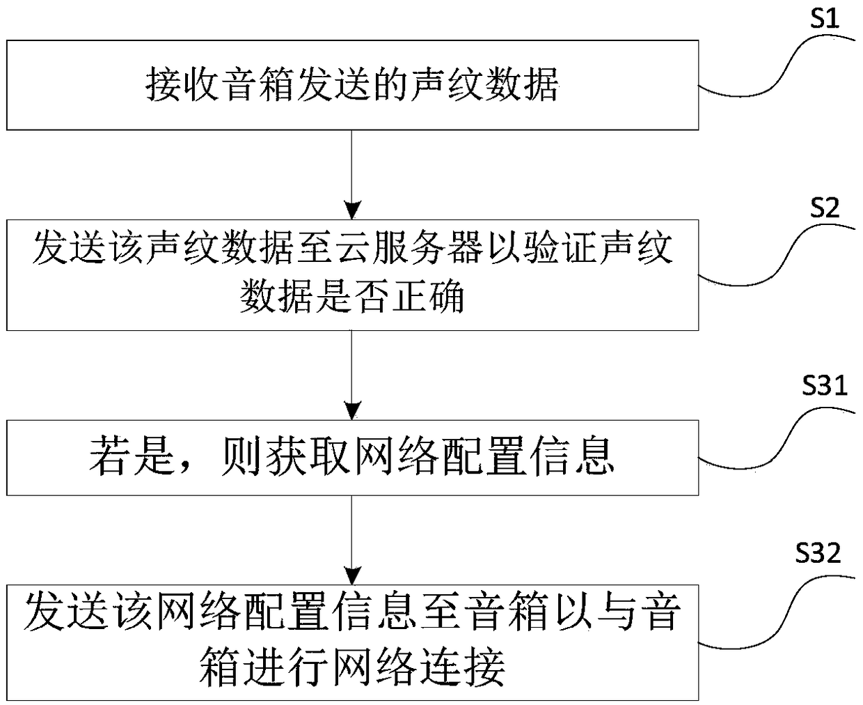 Network distribution method and system based on vocal print data