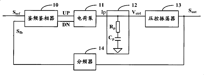 Phase-locked loop frequency synthesizer and method for regulating frequency of modulation signals