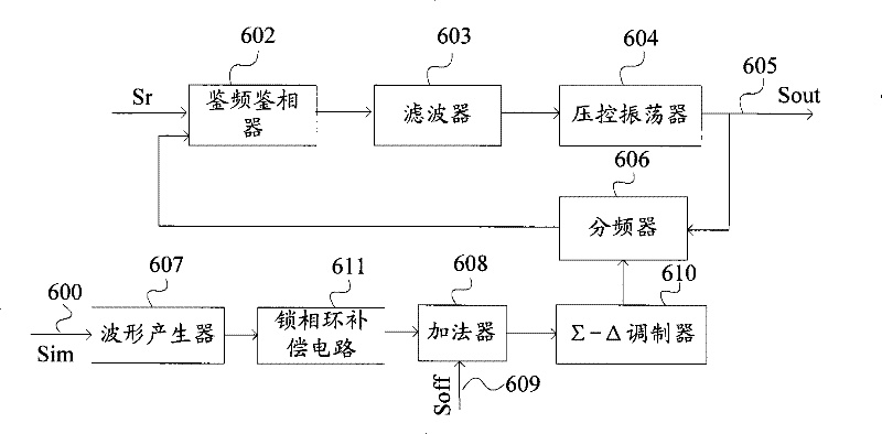 Phase-locked loop frequency synthesizer and method for regulating frequency of modulation signals