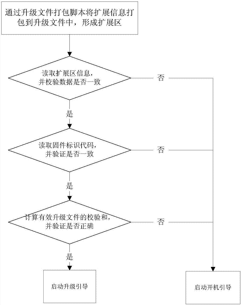 Software upgrade verification method based on Android system