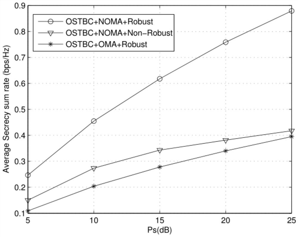 A Method for Robust Security and Rate Optimization Problems in Multi-Antenna Non-Orthogonal Multiple Access Systems Based on Orthogonal Space-Time Block Coding Transmission