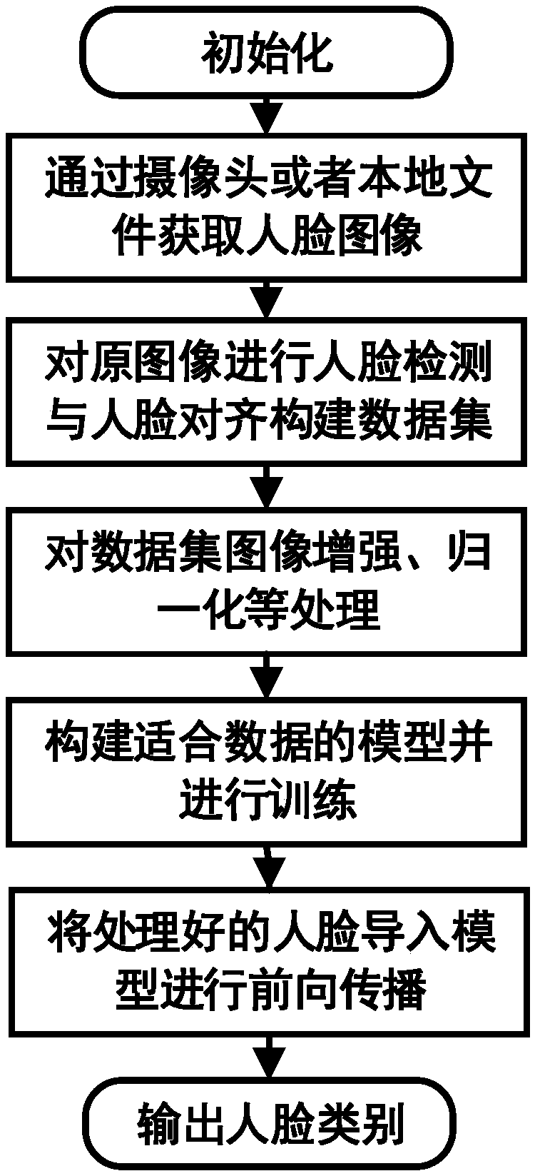 Small data set face recognition algorithm based on machine vision